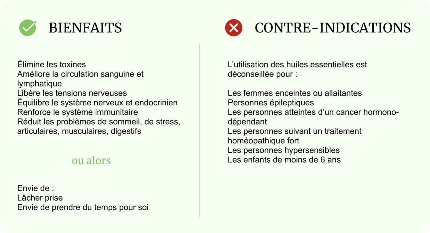 Bienfaits :   Élimine les toxines Améliore la circulation sanguine et lymphatique Libère les tensions nerveuses Équilibre le système nerveux et endocrinien Renforce le système immunitaire  Réduit les problèmes de sommeil, de stress, articulaires, musculaires, digestifs Envie de :  Lâcher prise  Envie de prendre du temps pour soi     Contre-indications :   L’utilisation des huiles essentielles est déconseillée pour :  Les femmes enceintes ou allaitantes Personnes épileptiques Les personnes atteintes d’un cancer hormono-dépendant Les personnes suivant un traitement homéopathique fort  Les personnes hypersensibles Les enfants de moins de 6 ans